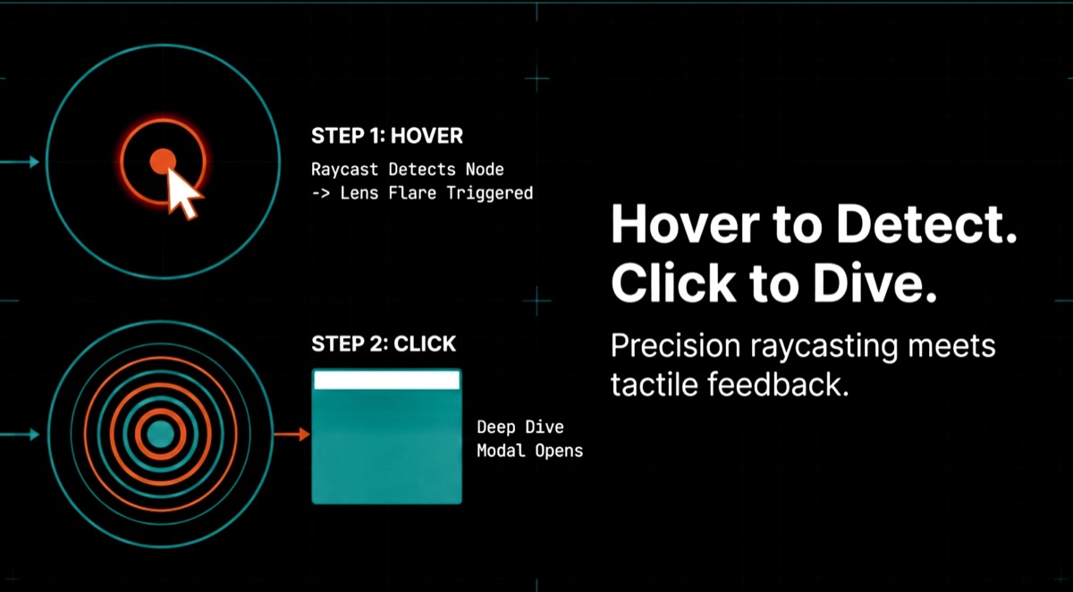 Steps 1-2: hover to detect, click to dive.