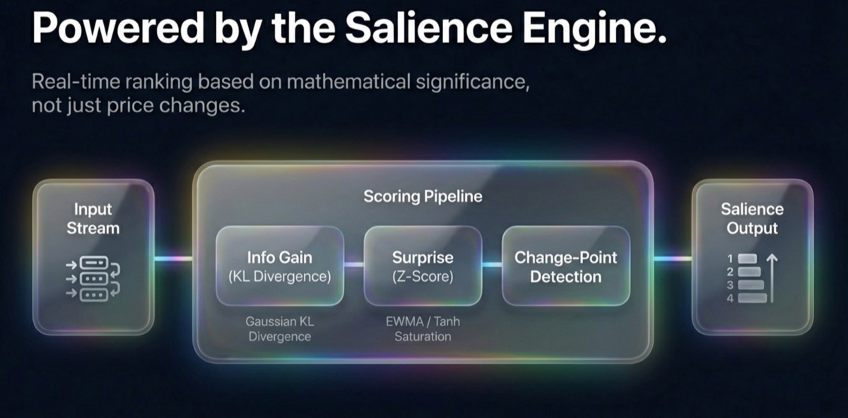 Salience Engine pipeline from input stream to ranked output.