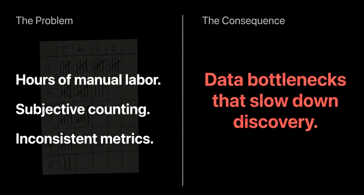 Problem slide highlighting manual labor, subjective counting, and data bottlenecks.