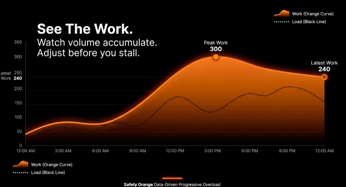Work trend chart showing peak and latest work.